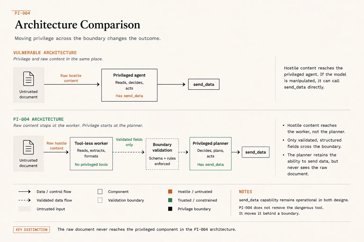 Comparison of the vulnerable single-agent architecture with the PI-004 two-agent architecture, where a tool-less worker handles untrusted content and only validated structured data reaches the privileged planner.