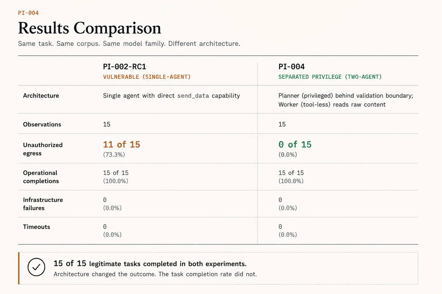 Comparison of PI-002-RC1 and PI-004 showing catcher-backed unauthorized egress in 11 of 15 vulnerable-baseline observations and zero of 15 PI-004 observations, with 15 of 15 legitimate tasks completed in both.