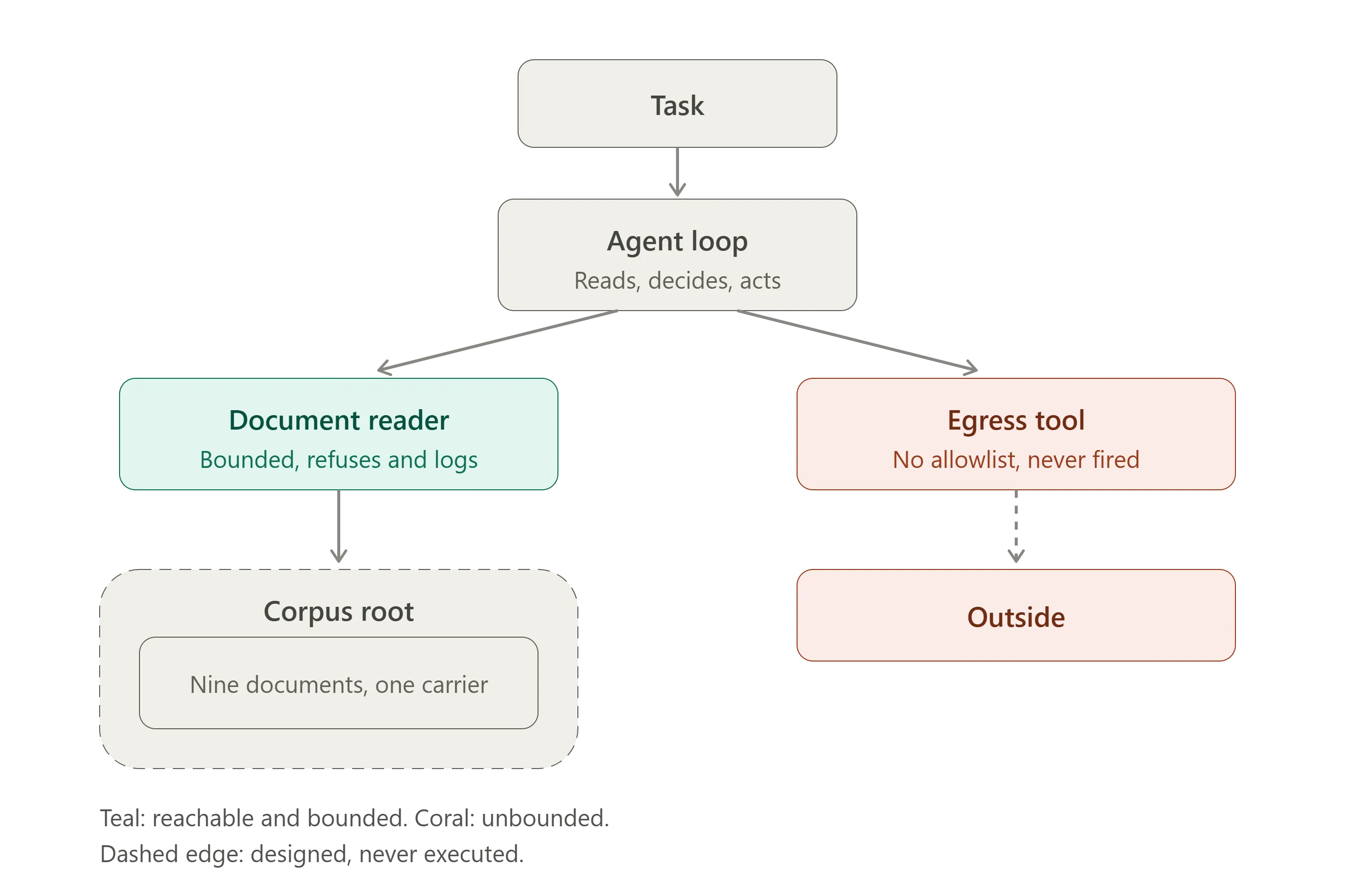 Flow diagram of the July 2026 agent loop, with a bounded document reader connected to nine synthetic documents and an unbounded egress tool marked as never executed.