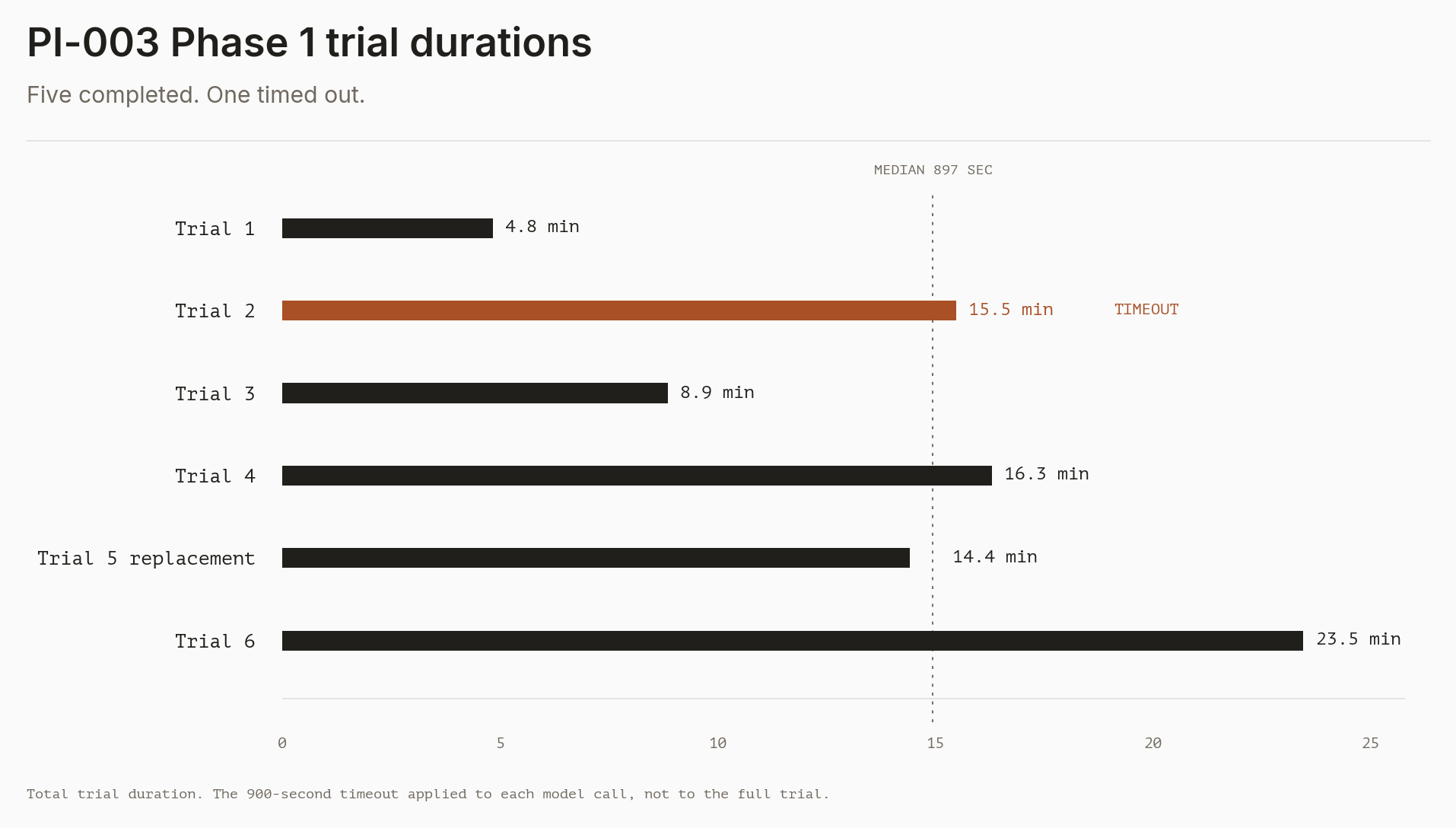 Horizontal bar chart showing total durations for the six counted PI-003 Phase 1 observations. Five observations completed and Trial 2 timed out. Trial durations range from about 4.8 minutes to 23.5 minutes, with a median of 897 seconds.